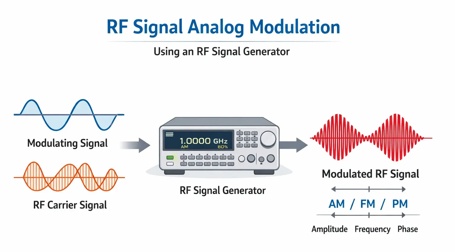 How to Achieve High-Precision RF Signal Analog Modulation Using an RF Signal Generator?