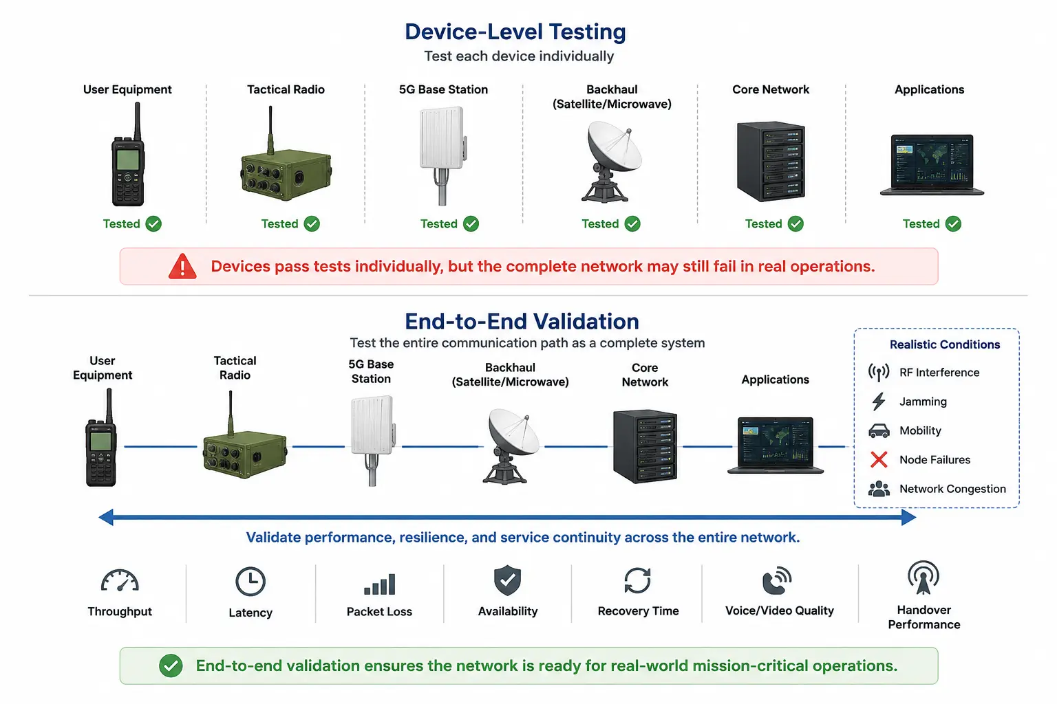 Why End-to-End Validation Matters More Than Device-Level Testing in Tactical Wireless Networks