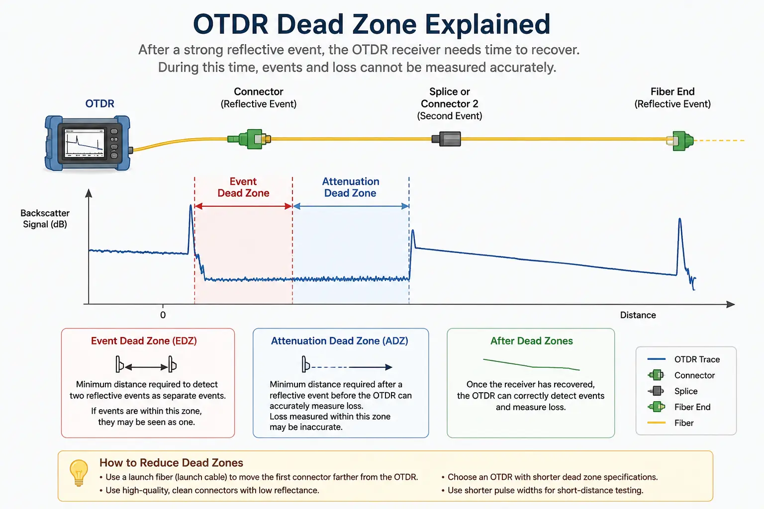 What Is OTDR Dead Zone? A Beginner-Friendly Guide