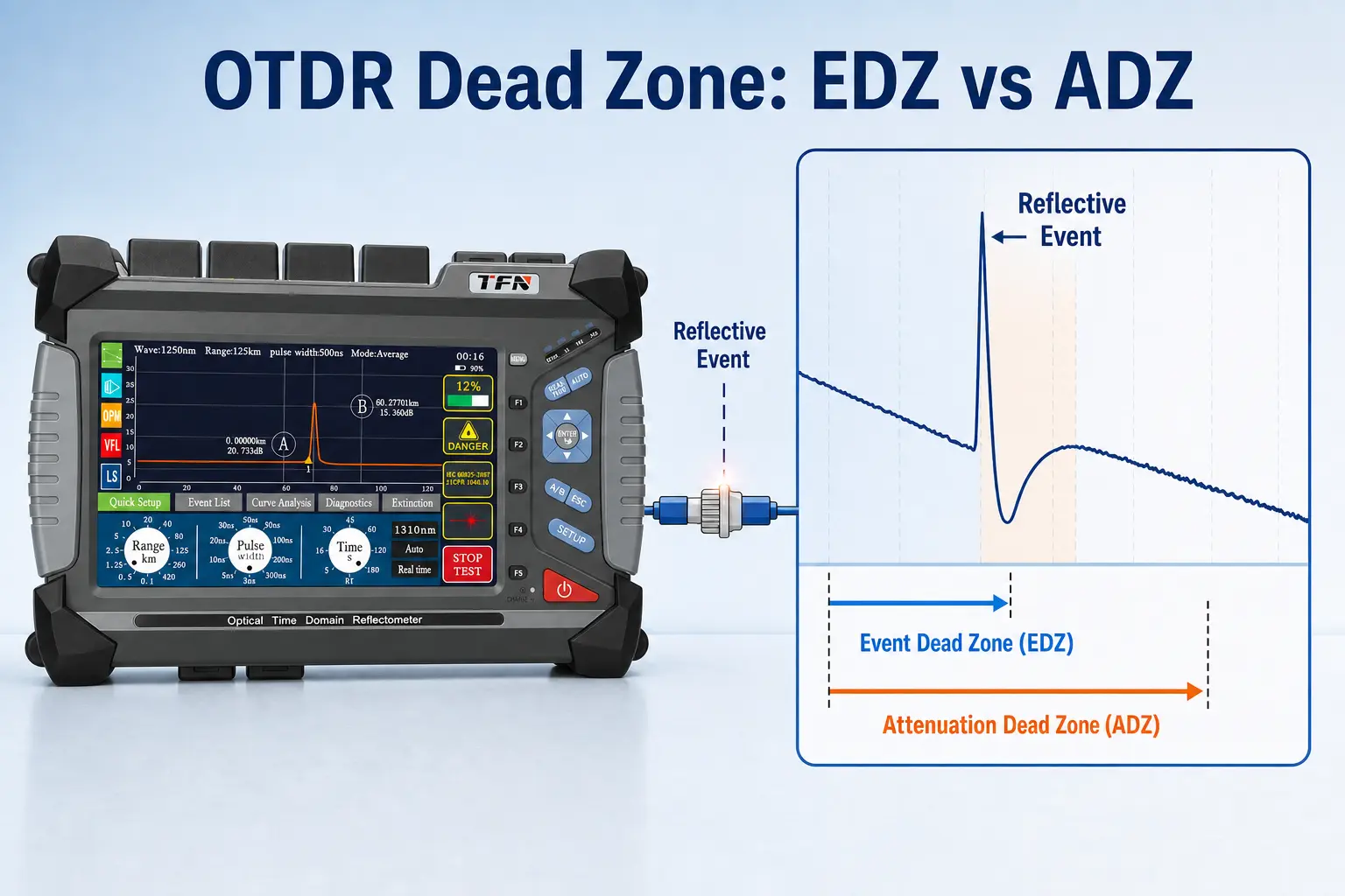 OTDR Dead Zone Explained: Why You Miss Events Near Connectors (and How to Fix It)